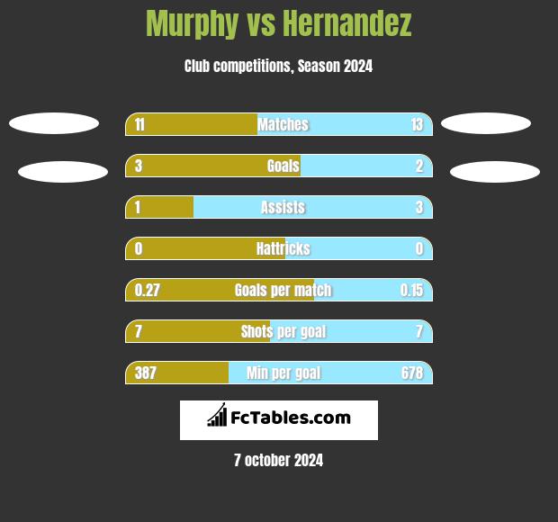 Murphy vs Hernandez h2h player stats