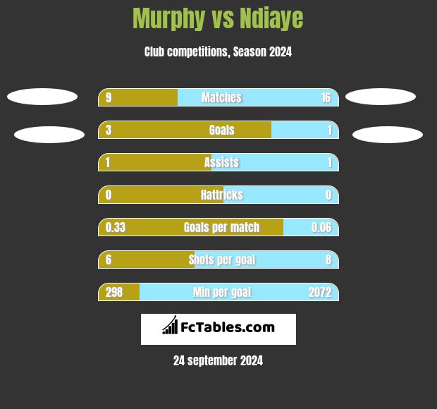 Murphy vs Ndiaye h2h player stats