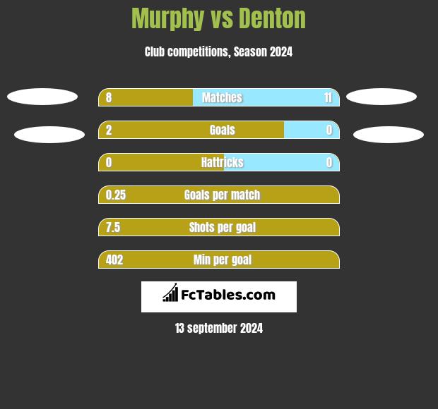 Murphy vs Denton h2h player stats