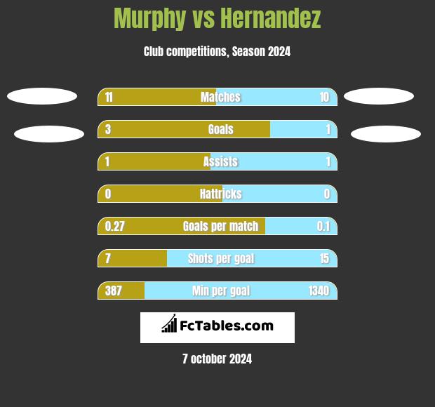 Murphy vs Hernandez h2h player stats