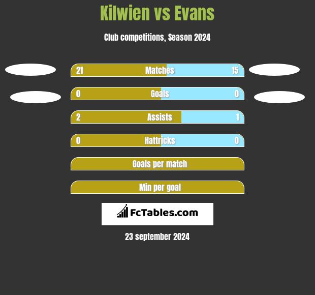 Kilwien vs Evans h2h player stats