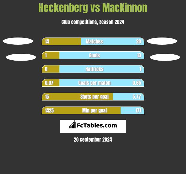 Heckenberg vs MacKinnon h2h player stats