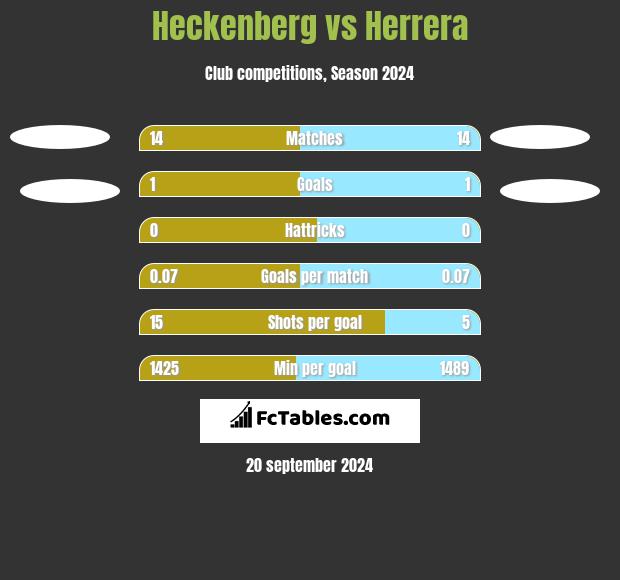 Heckenberg vs Herrera h2h player stats