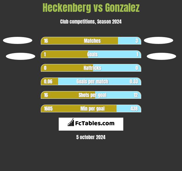 Heckenberg vs Gonzalez h2h player stats