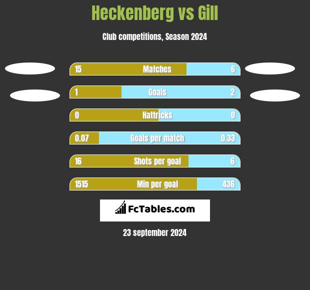 Heckenberg vs Gill h2h player stats