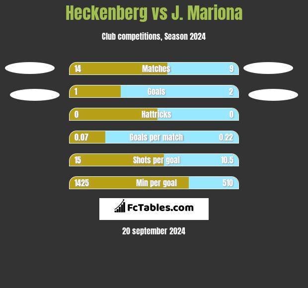 Heckenberg vs J. Mariona h2h player stats