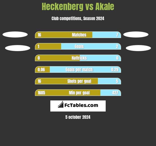 Heckenberg vs Akale h2h player stats