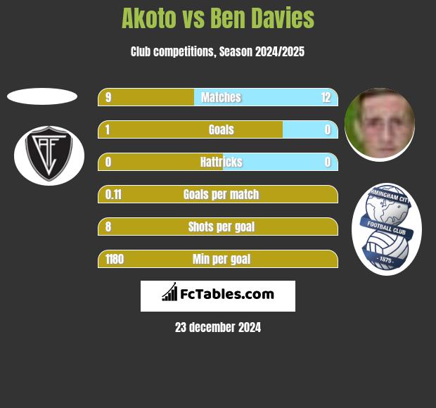 Akoto vs Ben Davies h2h player stats