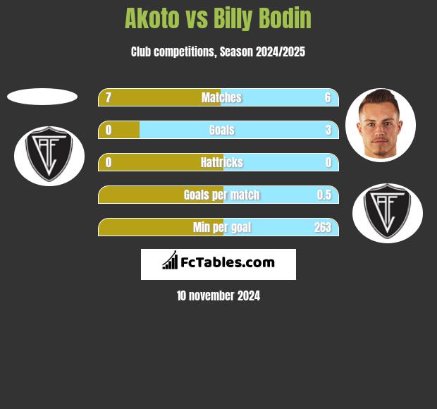 Akoto vs Billy Bodin h2h player stats