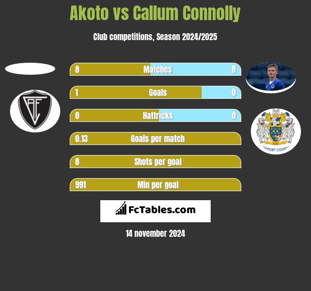 Akoto vs Callum Connolly h2h player stats