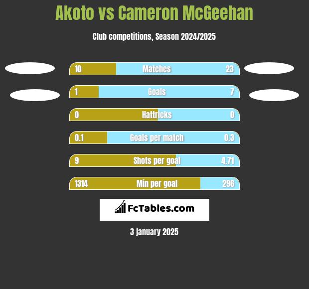 Akoto vs Cameron McGeehan h2h player stats