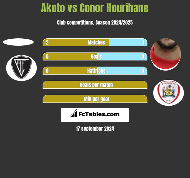 Akoto vs Conor Hourihane h2h player stats