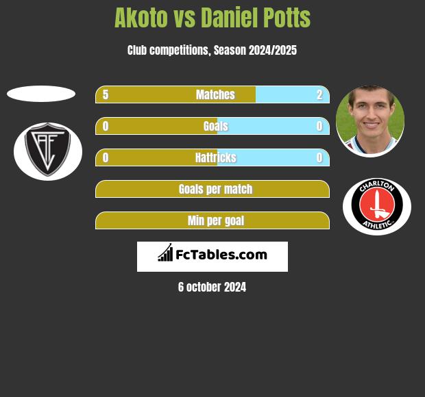 Akoto vs Daniel Potts h2h player stats