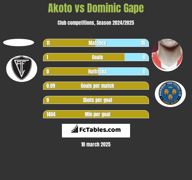 Akoto vs Dominic Gape h2h player stats