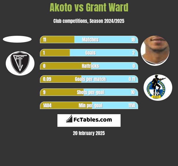 Akoto vs Grant Ward h2h player stats