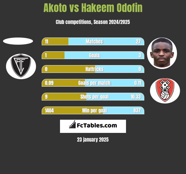 Akoto vs Hakeem Odofin h2h player stats