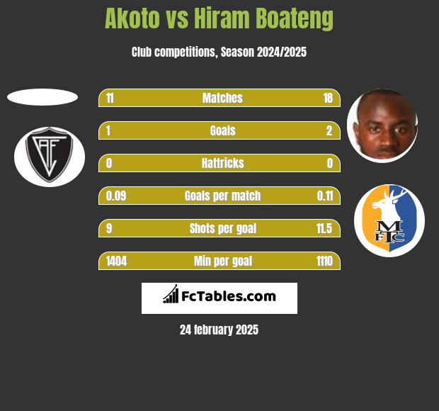 Akoto vs Hiram Boateng h2h player stats