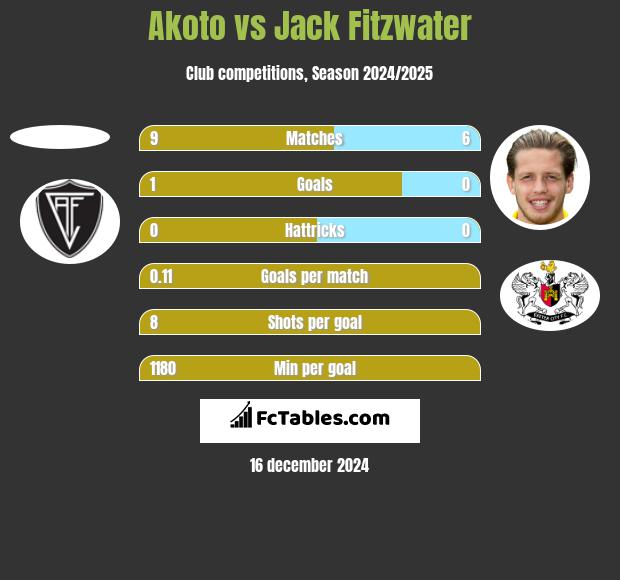 Akoto vs Jack Fitzwater h2h player stats