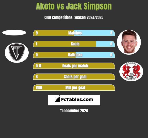 Akoto vs Jack Simpson h2h player stats