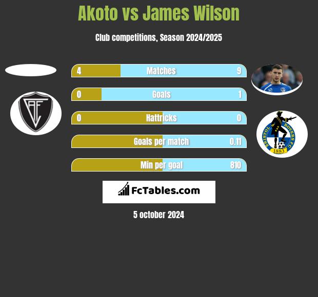 Akoto vs James Wilson h2h player stats