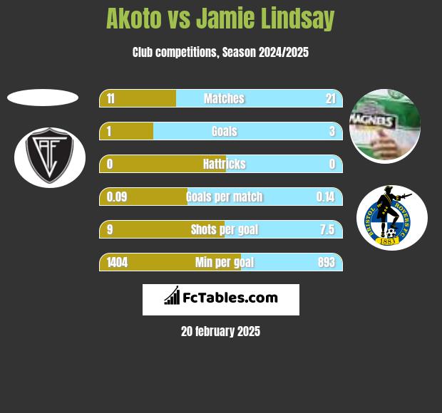 Akoto vs Jamie Lindsay h2h player stats