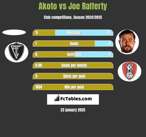 Akoto vs Joe Rafferty h2h player stats