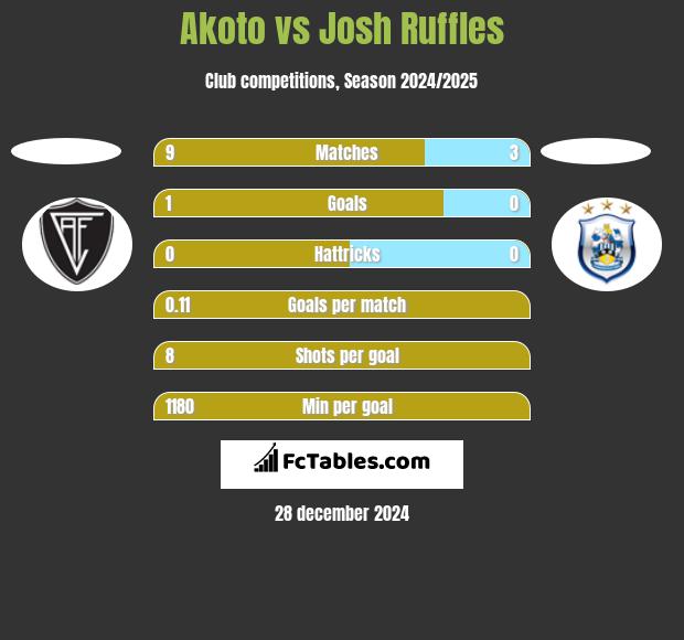 Akoto vs Josh Ruffles h2h player stats