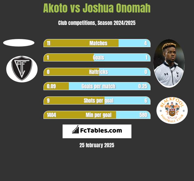 Akoto vs Joshua Onomah h2h player stats