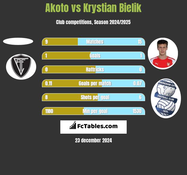 Akoto vs Krystian Bielik h2h player stats