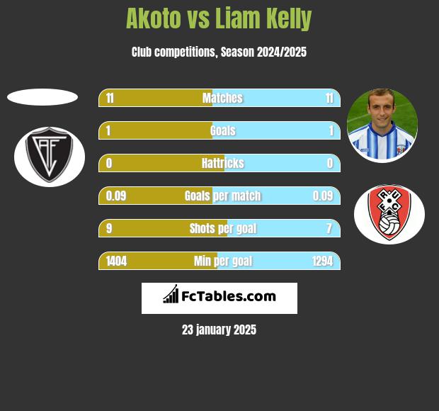 Akoto vs Liam Kelly h2h player stats