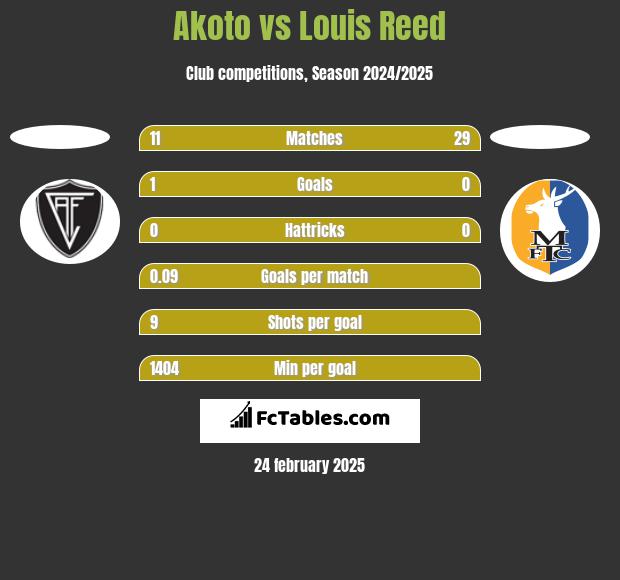 Akoto vs Louis Reed h2h player stats