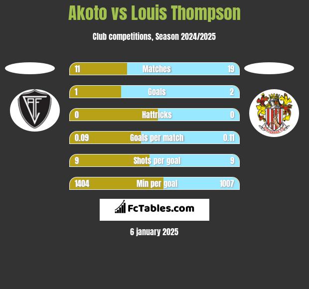 Akoto vs Louis Thompson h2h player stats