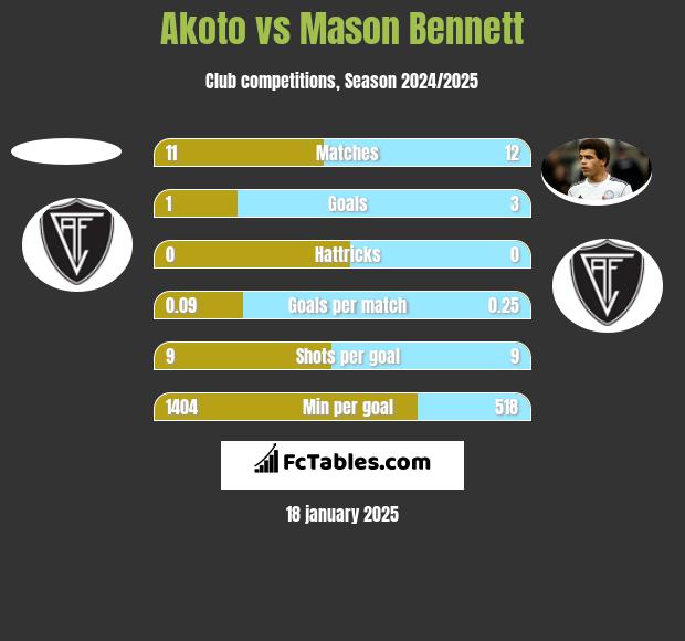 Akoto vs Mason Bennett h2h player stats