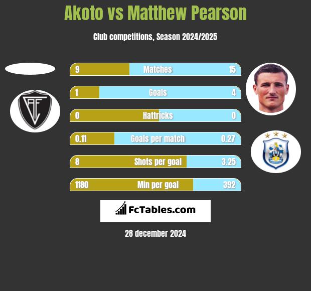 Akoto vs Matthew Pearson h2h player stats