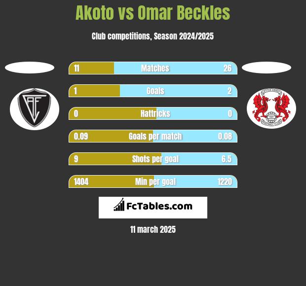 Akoto vs Omar Beckles h2h player stats