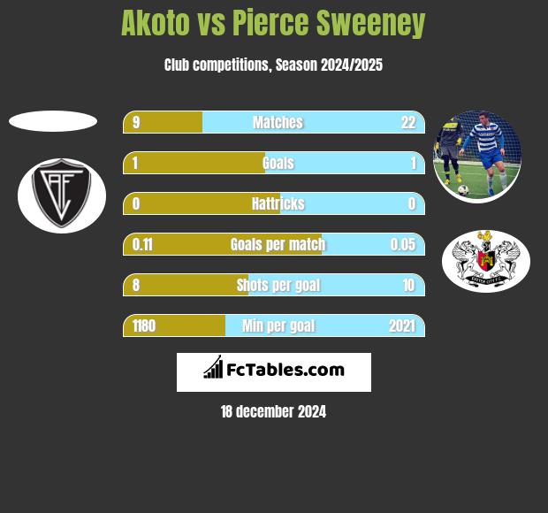 Akoto vs Pierce Sweeney h2h player stats