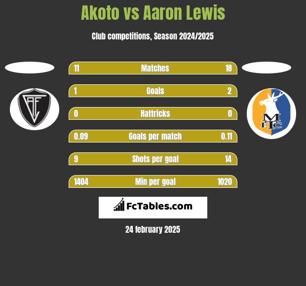 Akoto vs Aaron Lewis h2h player stats