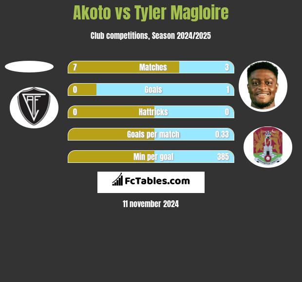 Akoto vs Tyler Magloire h2h player stats