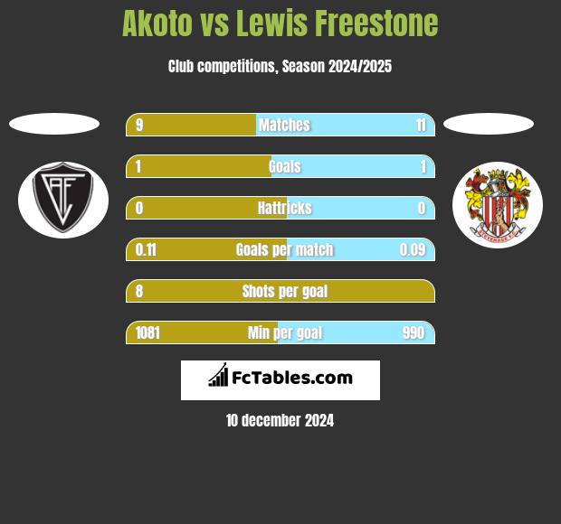 Akoto vs Lewis Freestone h2h player stats