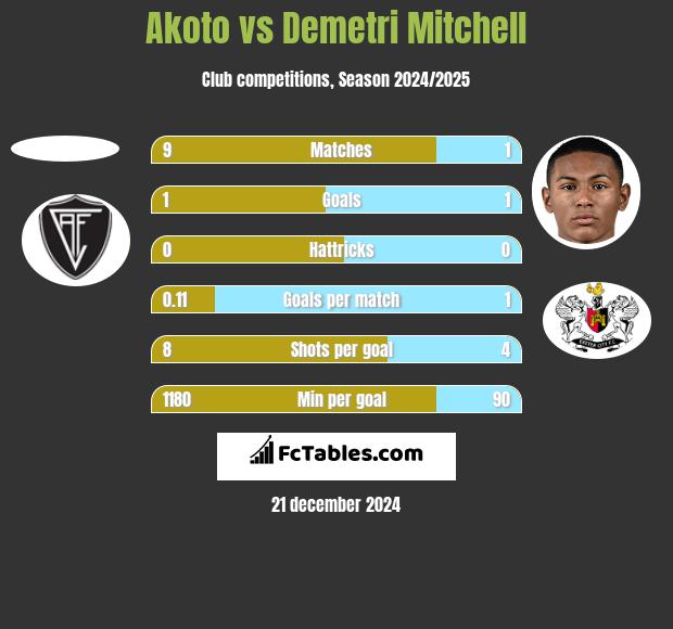 Akoto vs Demetri Mitchell h2h player stats