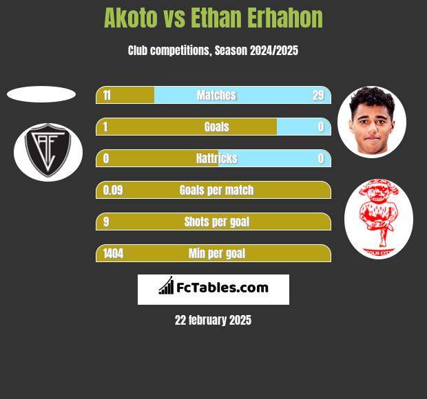 Akoto vs Ethan Erhahon h2h player stats