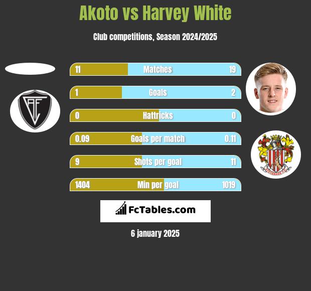 Akoto vs Harvey White h2h player stats