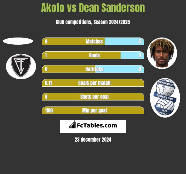 Akoto vs Dean Sanderson h2h player stats