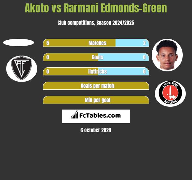 Akoto vs Rarmani Edmonds-Green h2h player stats