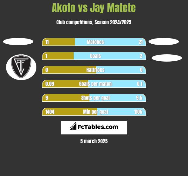 Akoto vs Jay Matete h2h player stats