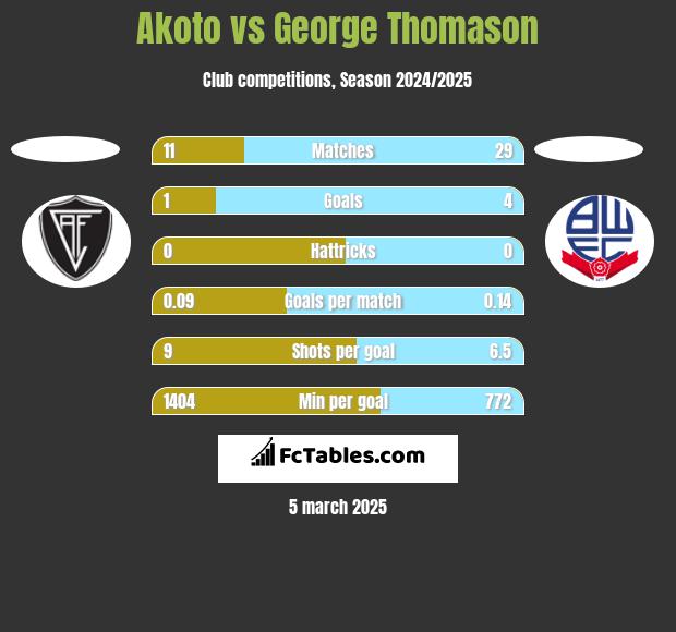 Akoto vs George Thomason h2h player stats