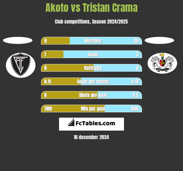 Akoto vs Tristan Crama h2h player stats