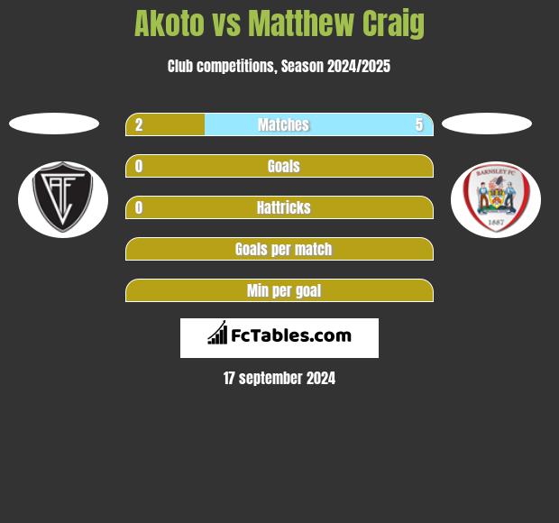 Akoto vs Matthew Craig h2h player stats