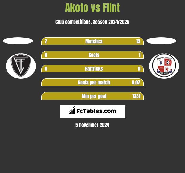 Akoto vs Flint h2h player stats