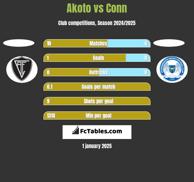 Akoto vs Conn h2h player stats